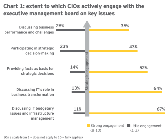 A chart showing the extent to which CIOs actively engage with the executive management board on key issues