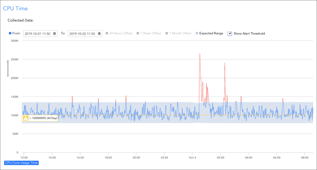 LogicMonitor Dynamic Thresholds showing alertable thresholds.