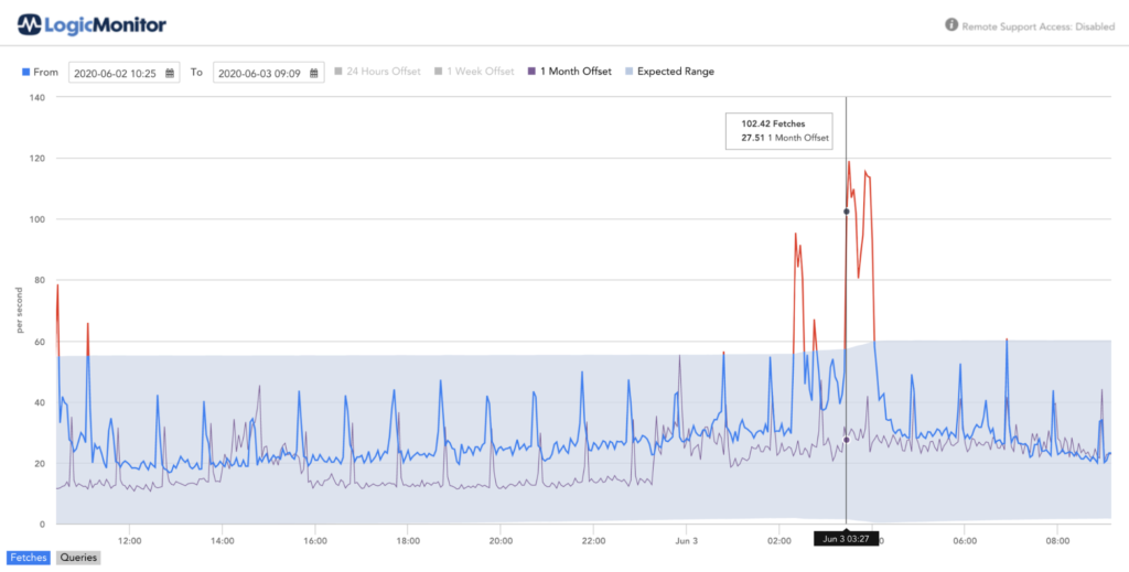 Users can compare current load with last month to denote additional anomalies in LogicMonitor
