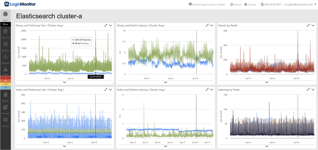 Elasticsearch cluster monitoring dashboard in LogicMonitor