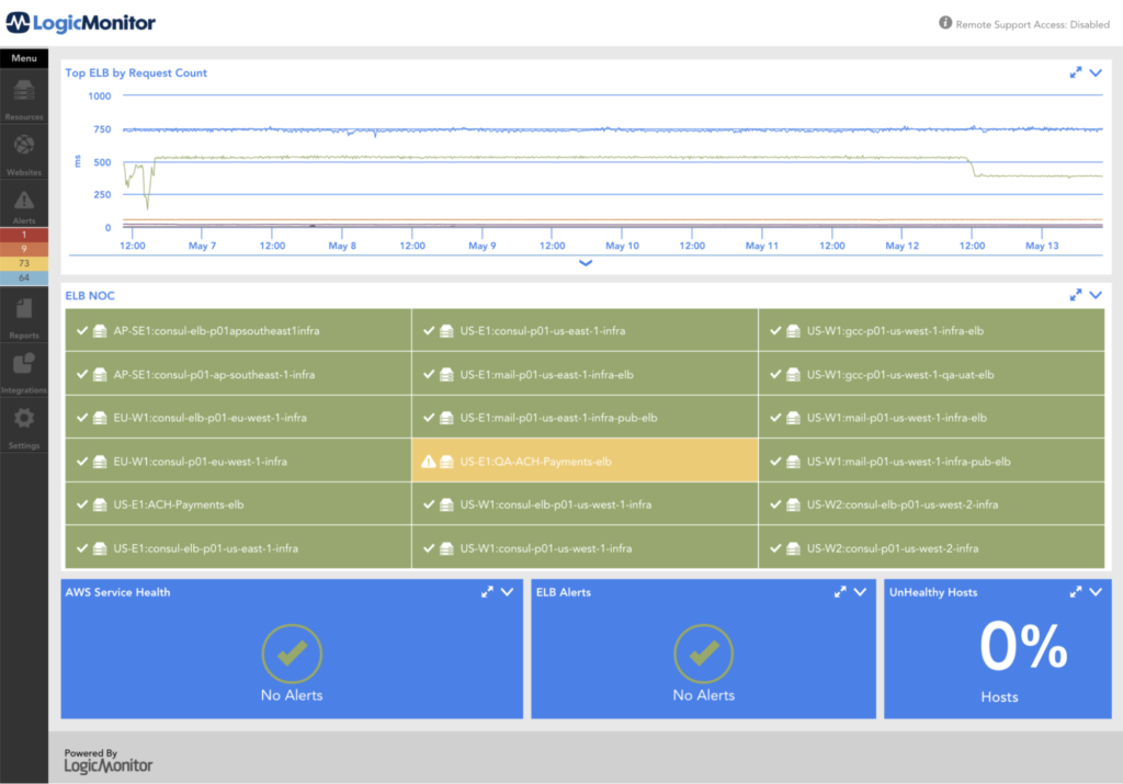 Key ELB Metrics Dashboard in LogicMonitor