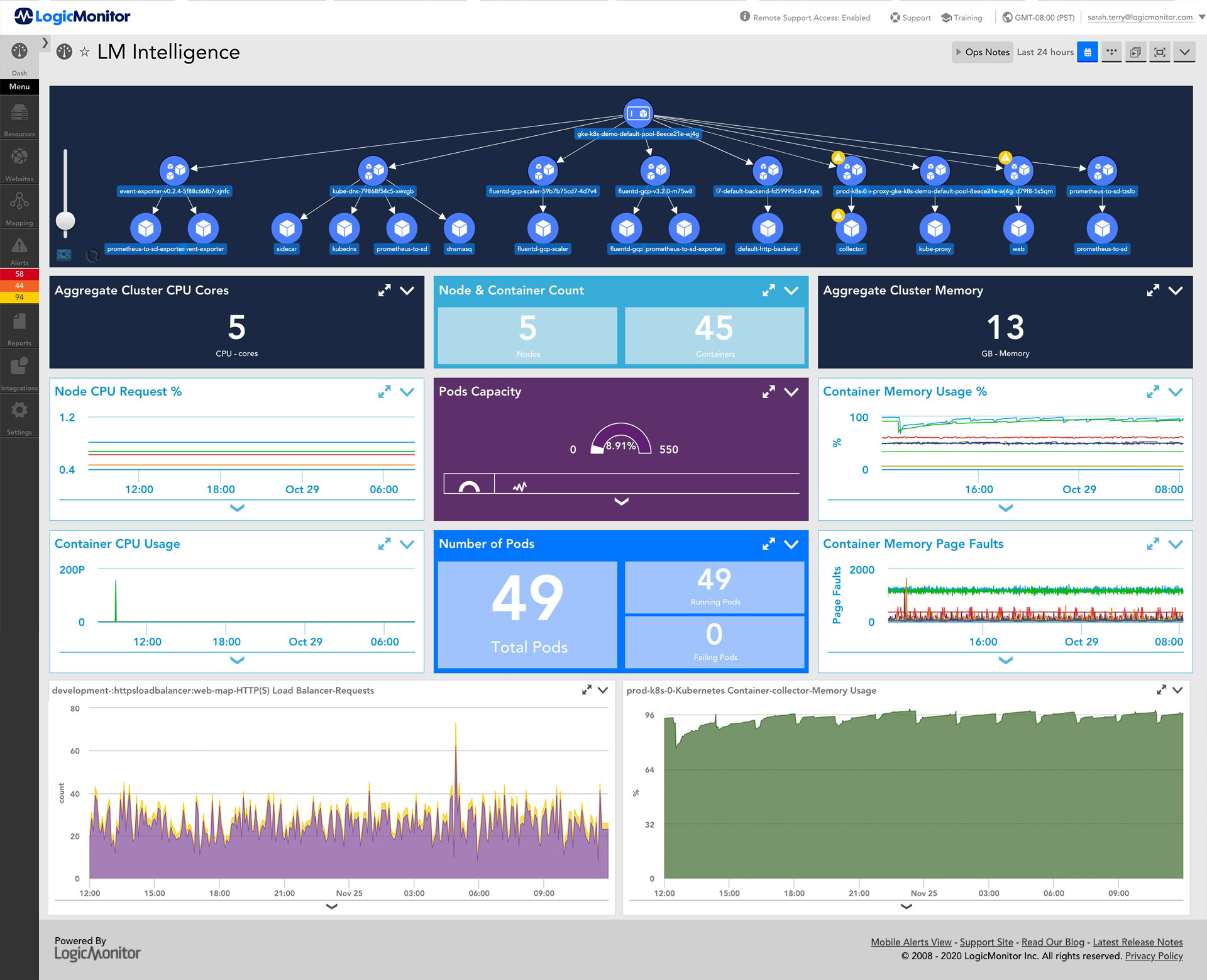 LM Intelligence Enterprise performance monitoring dashboard showcasing AIOps capabilities of LogicMonitor