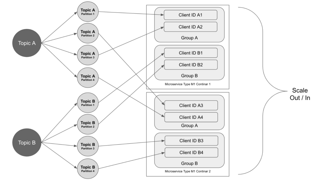 A diagram showing how to partition Kafka topics with client IDs and Scale out / in