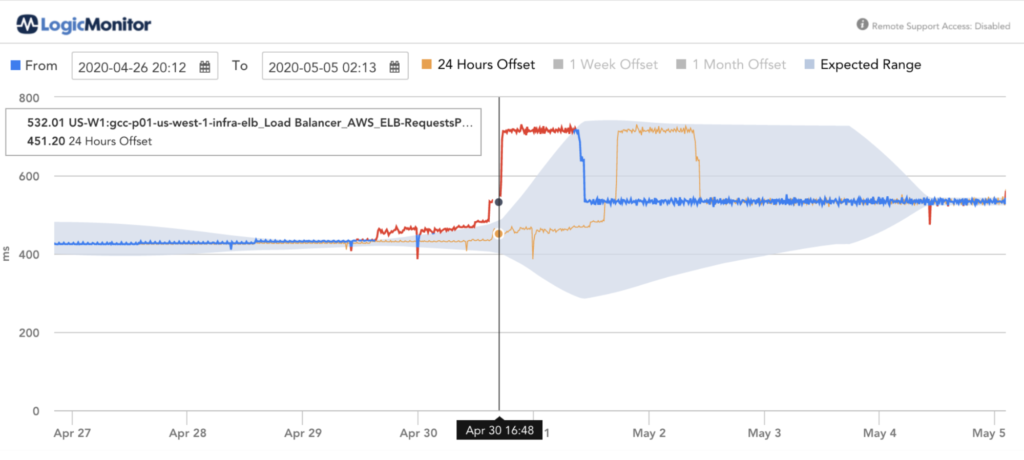 Enabling Anomaly-Detection for requests-per-second can identify unexpected load, this unexpected load can be a result of AWS ELB denial of service attack