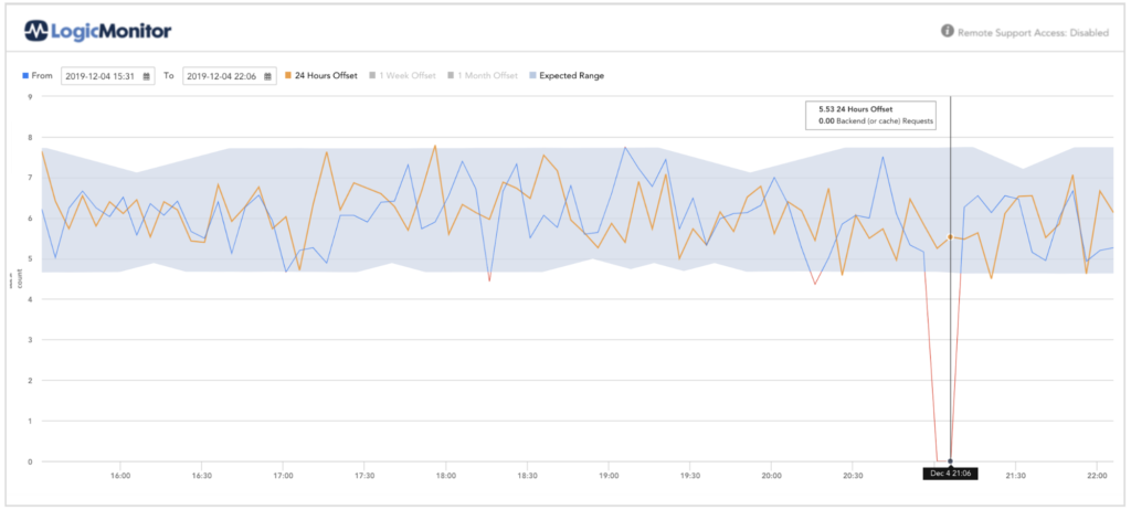 When requests dropping to zero can indicate a remote error (r.g. IOT device stop collecting signal).