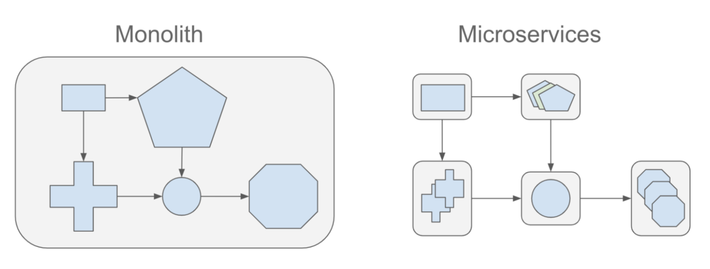 Monolith vs Microservices