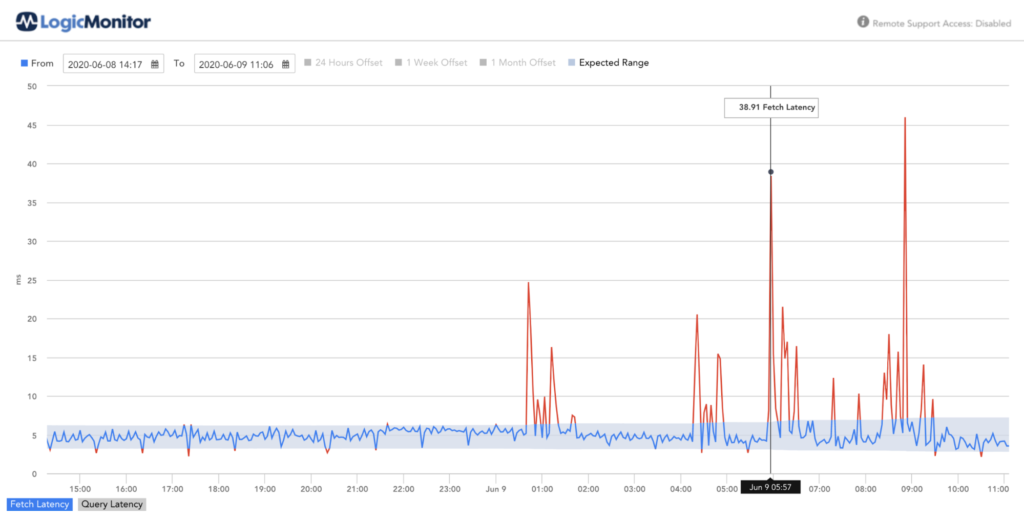 Detecting potential degradation in LogicMonitor using anomaly detection.