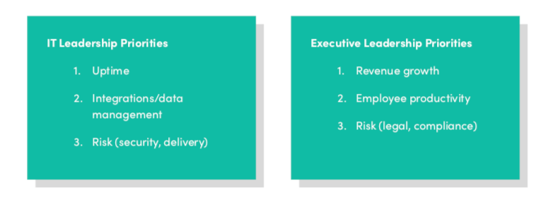 IT Leadership Priorities and Executive Leadership Priorities.