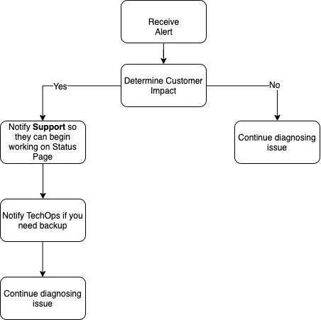 An alerting chain diagram, showing a top level view of alerts. 