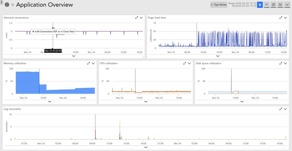 An application overview dashboard on LogicMonitor.