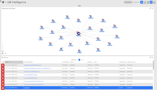 A dashboard showing a topology map of a Kubernetes cluster with an alert overlay, and an alert widget that shows dependent alerts grouped with an originating alert (as determined by LogicMonitor’s root cause analysis feature)