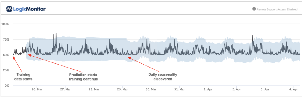 LogicMonitor Anomaly Detection discovering seasonality changes automatically. 