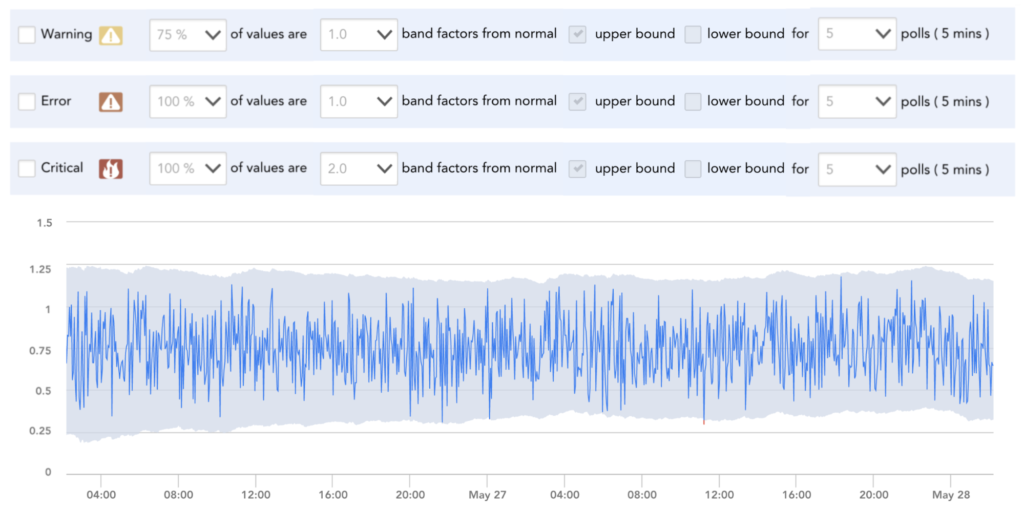 Setting thresholds in LogicMonitor using simple terms.