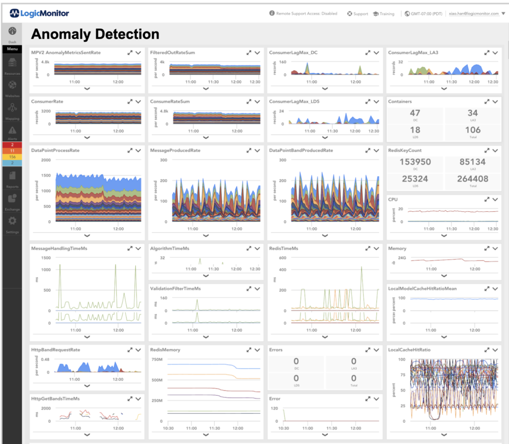 Anomaly detection dashboard in LogicMonitor