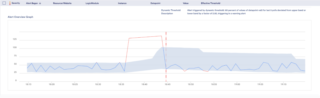 Confidence band graph on the alert page