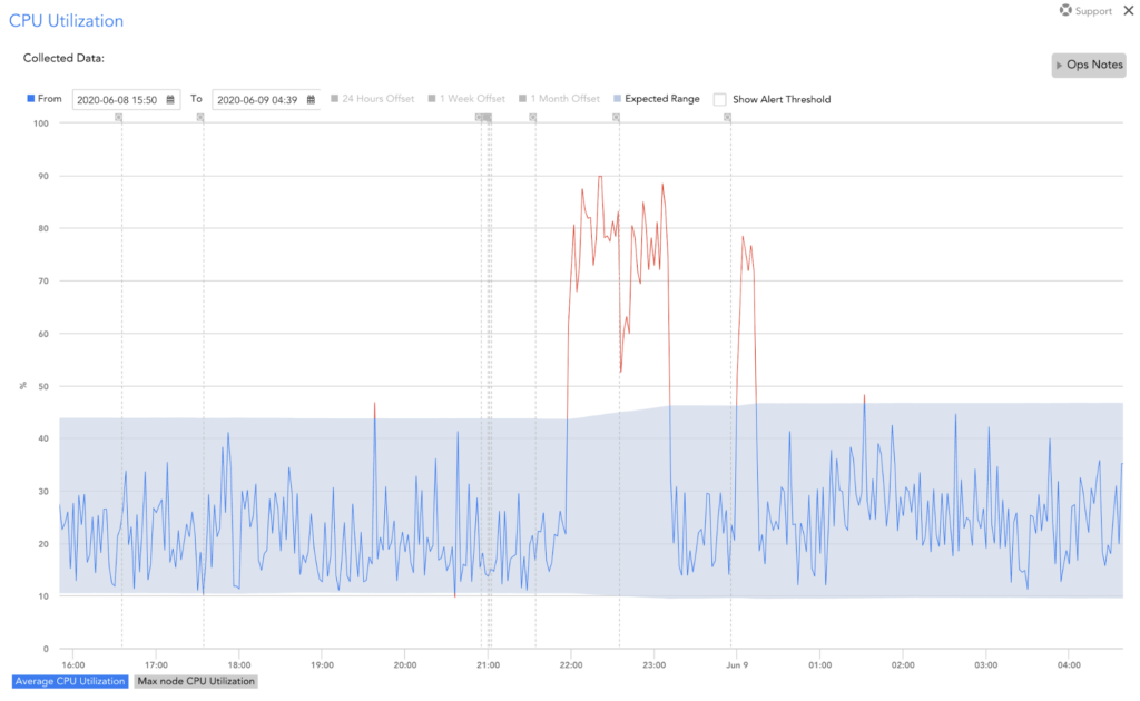 CPU Utilization dashboard showing high thresholds on the LogicMonitor platform. 