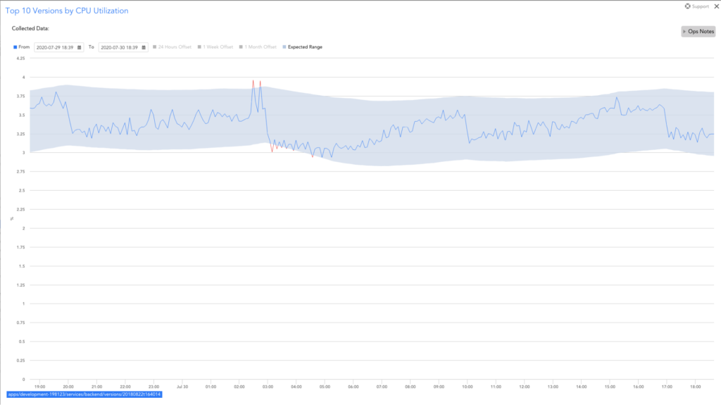 Top 10 Versions by CPU Utilization dashboard showing dynamic thresholds in LogicMonitor