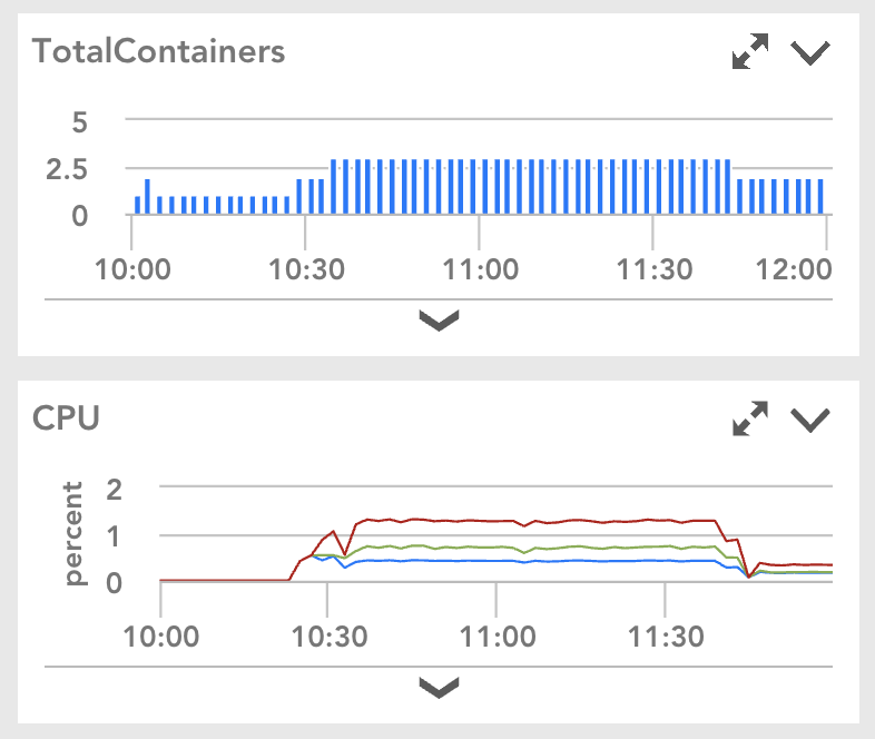 Total containers and CPU percent dashboard in LogicMonitor