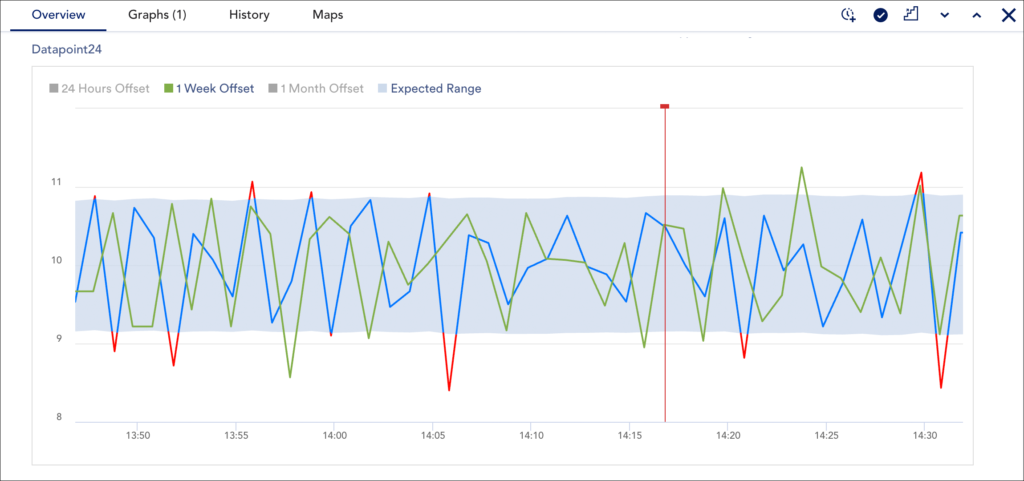 An example of an alert overview graph