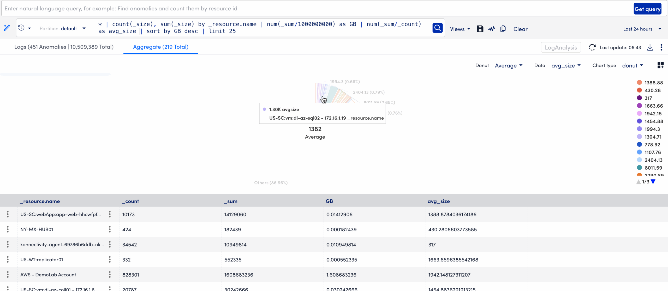 Interacting with the aggregated data chart
