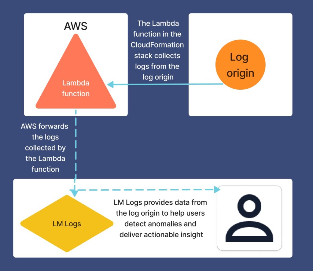AWS log ingestion overview