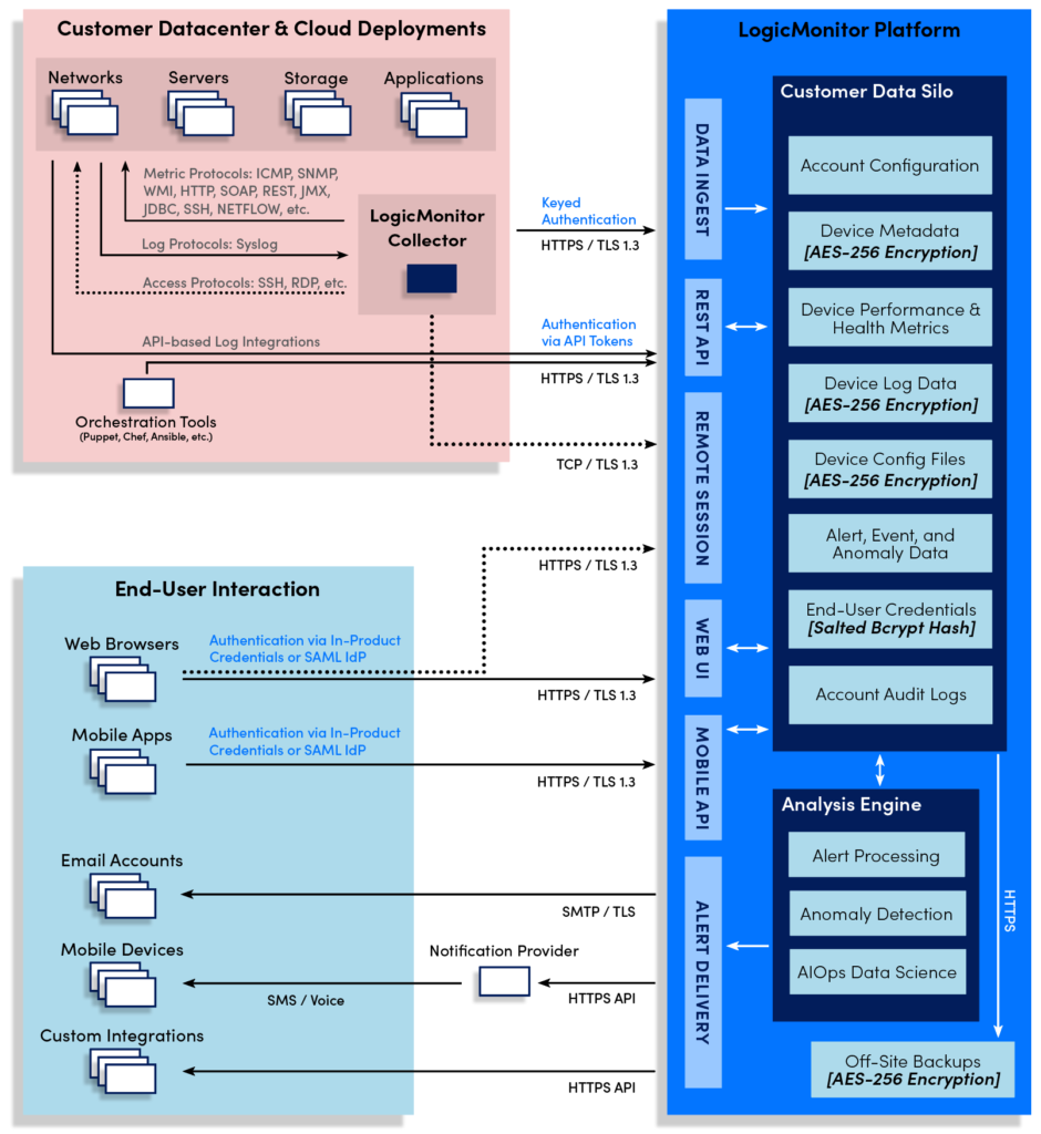 A diagram of the various security components and protocols in place for the LogicMonitor platform