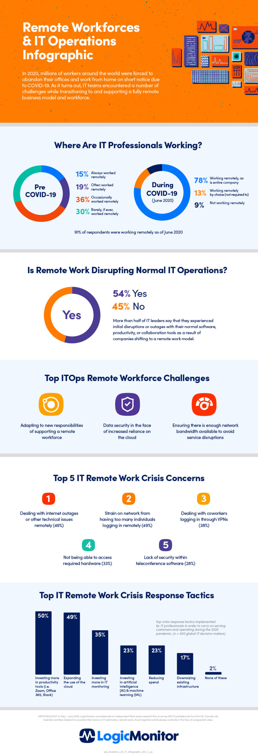Evolution of IT report infographic
