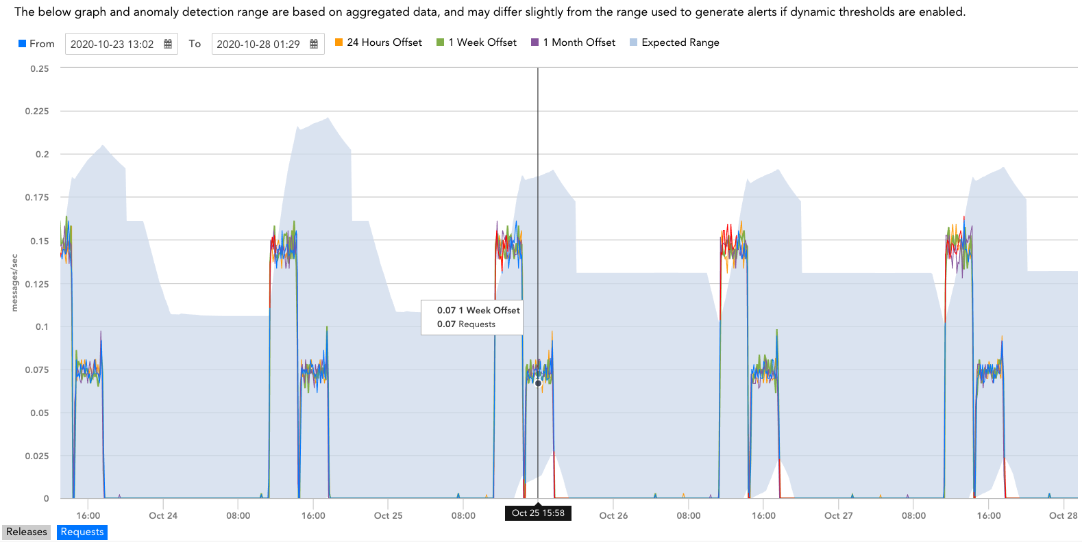 DHCP Irregular performance