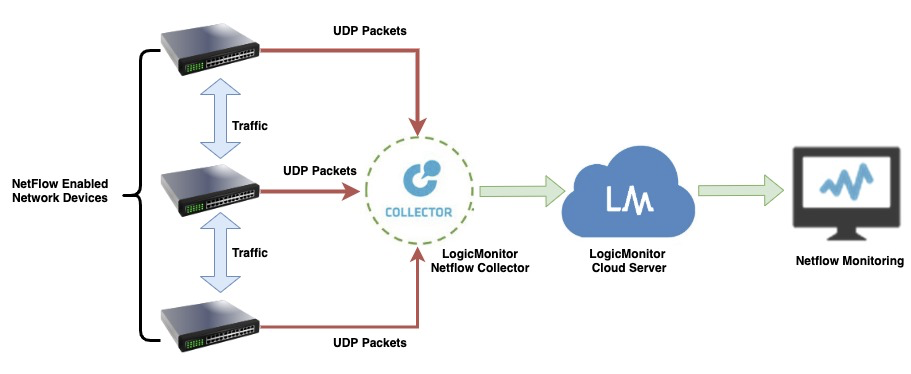 A diagram showing how Netflow is collected and monitored in LogicMonitor