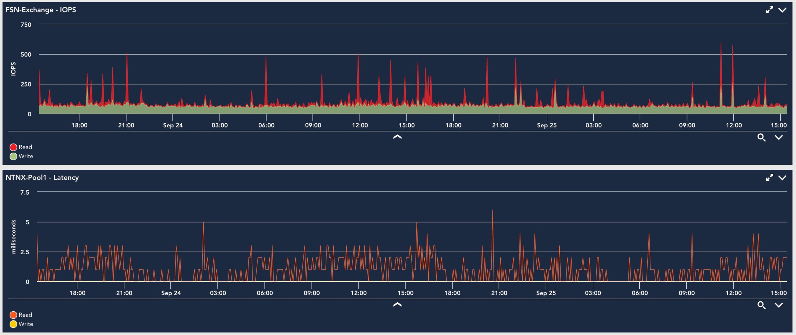 Nutanix Charts