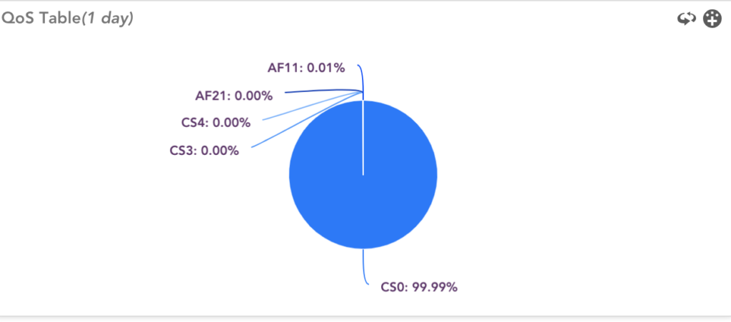 A QoS table for Netflow in LogicMonitor