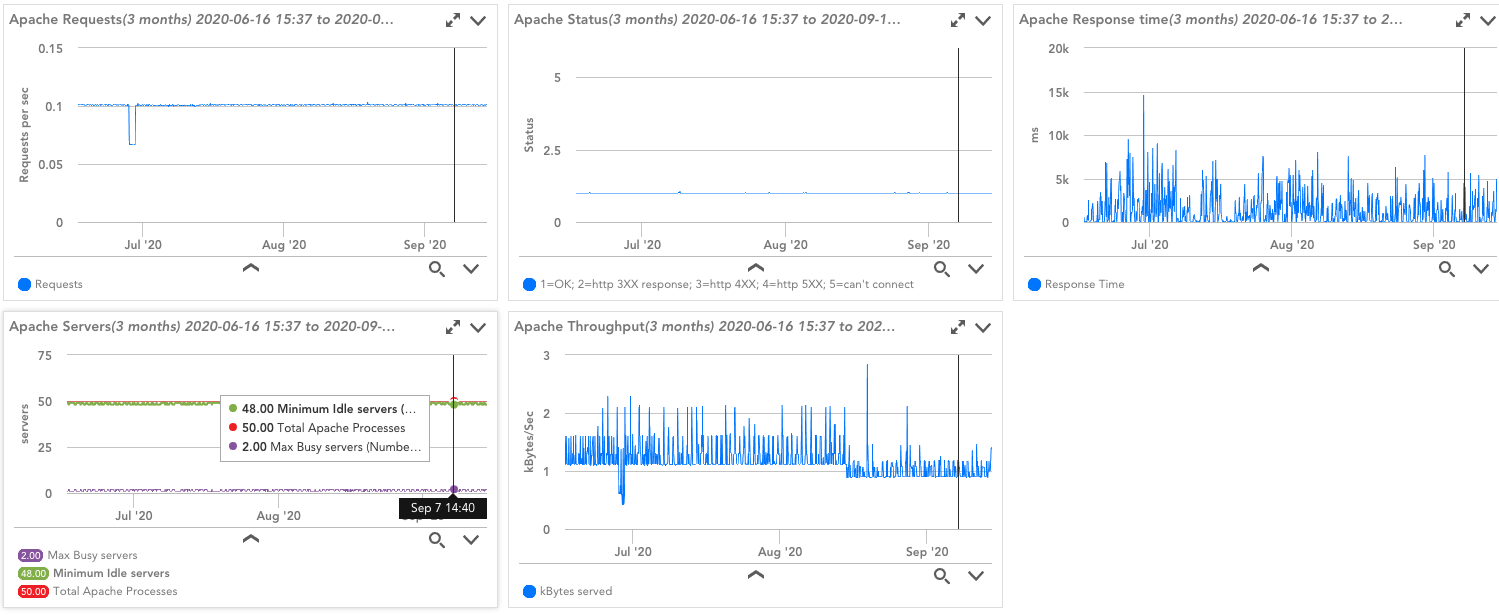 Apache Agentless monitoring