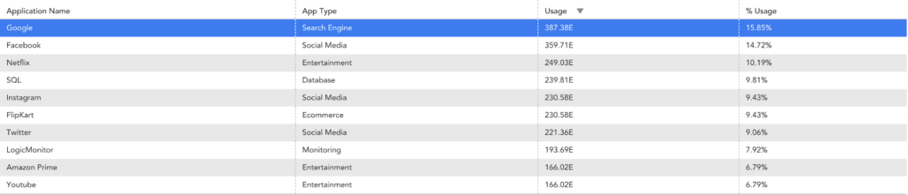 A display of which applications are consuming the most bandwidth