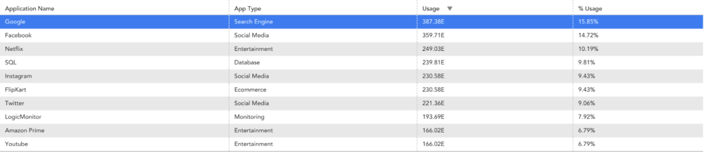 Top applications used sorted by name in LogicMonitor via Netflow.