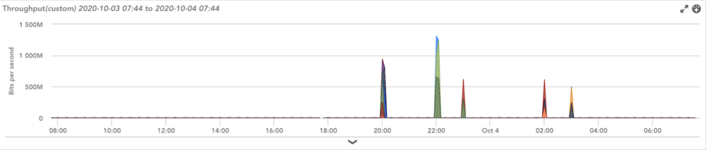 A chart showing bandwidth hogging from a historical view.