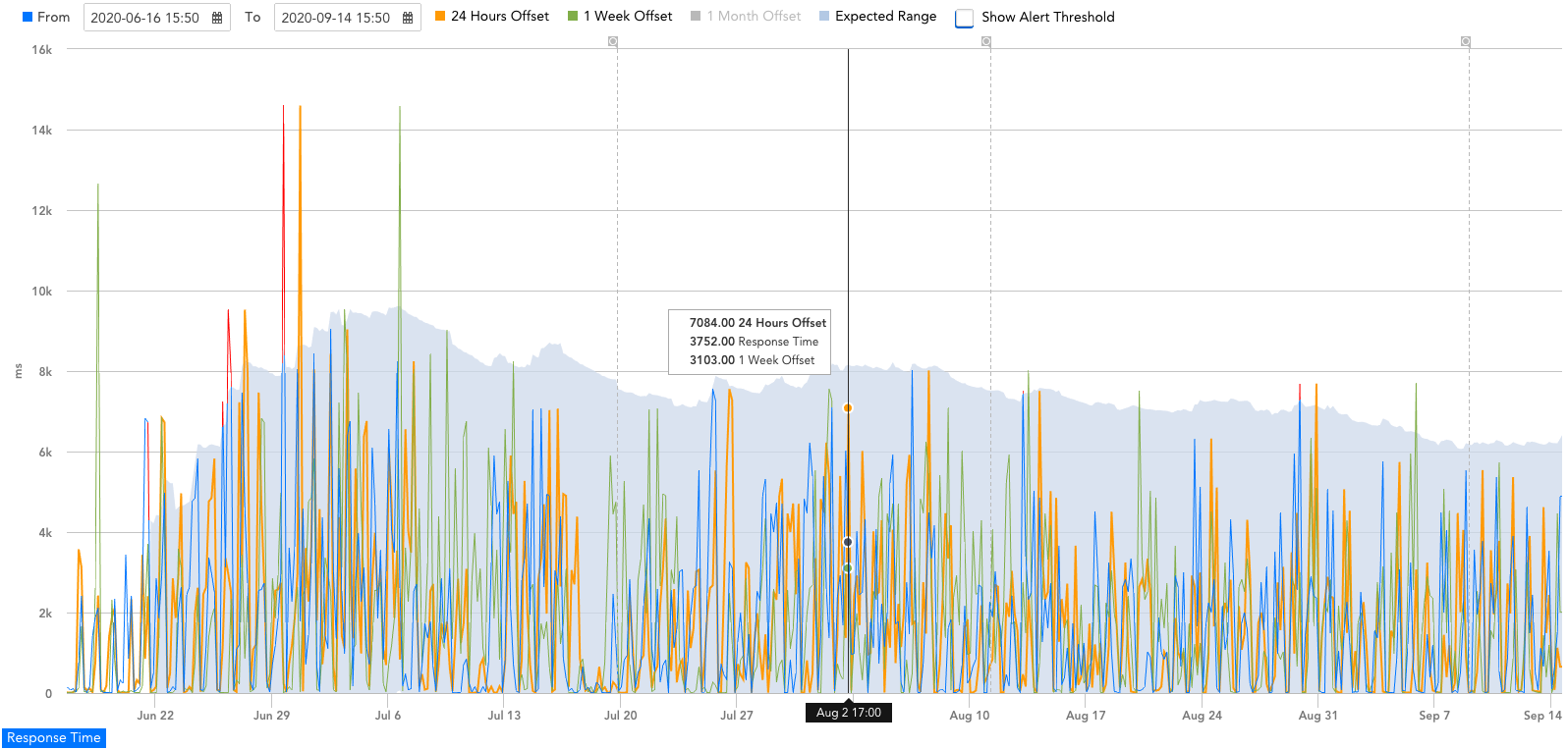 Apache Irregularities