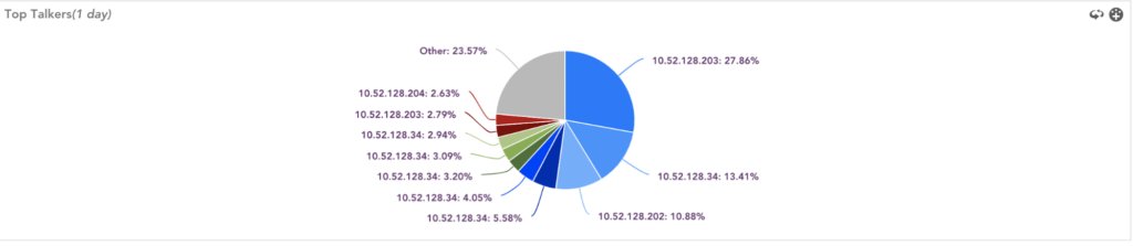 A pie graph of the most bandwidth used in Netflow