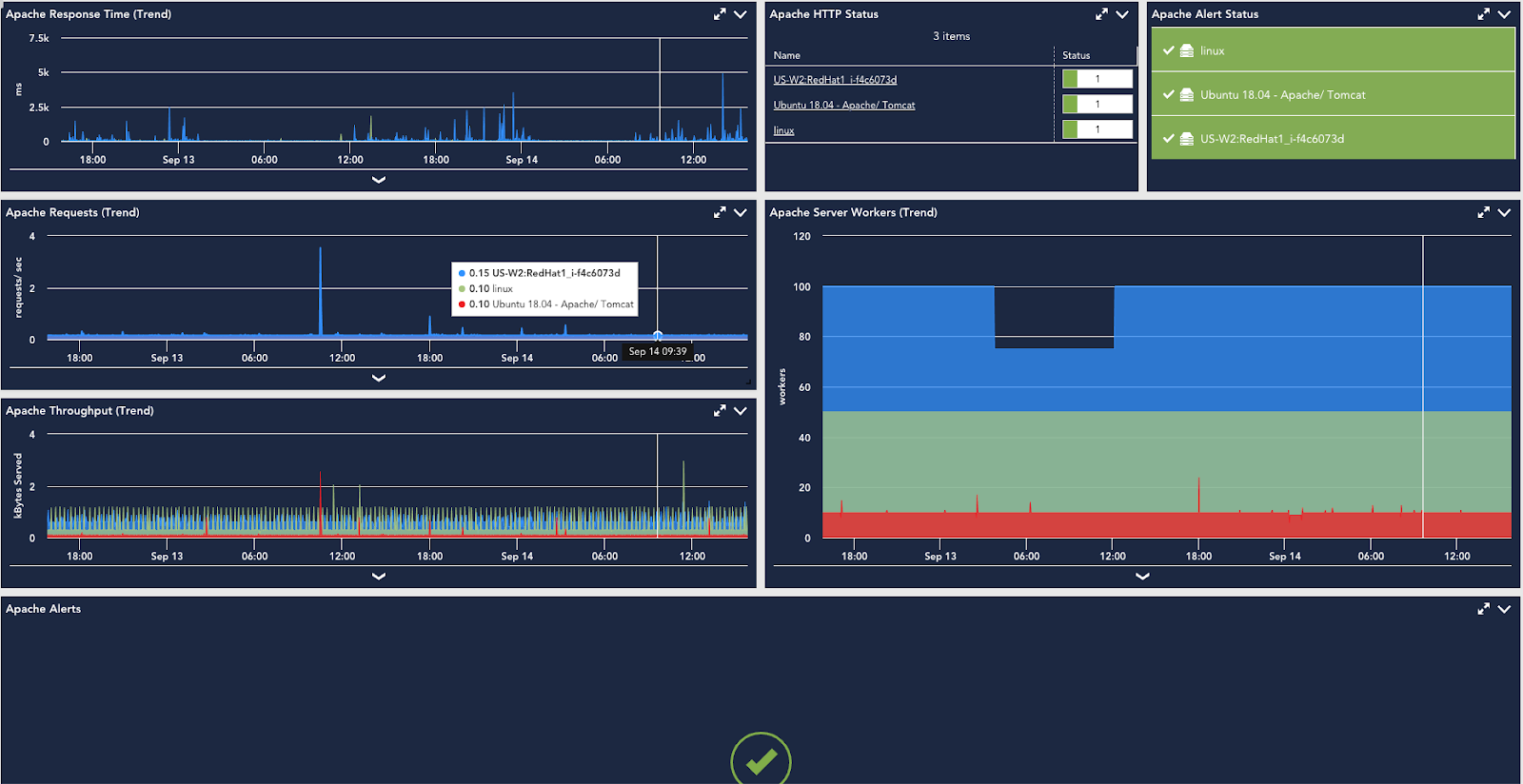 Apache Pre-built dashboard