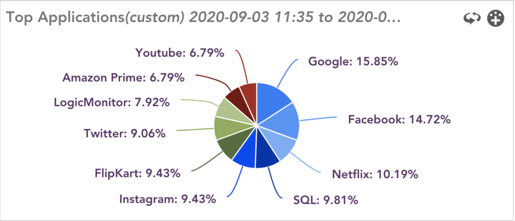 Showing network bandwidth by top applications in LogicMonitor