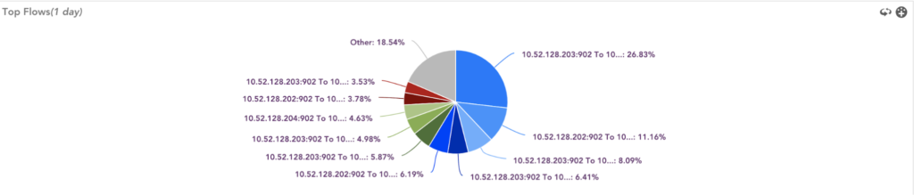 A pie chart showing Netflow's top flows