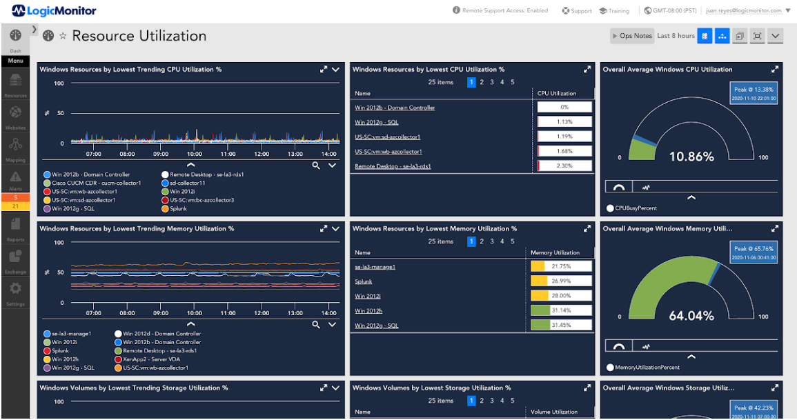 LogicMonitor Resource Utilization Dashboard