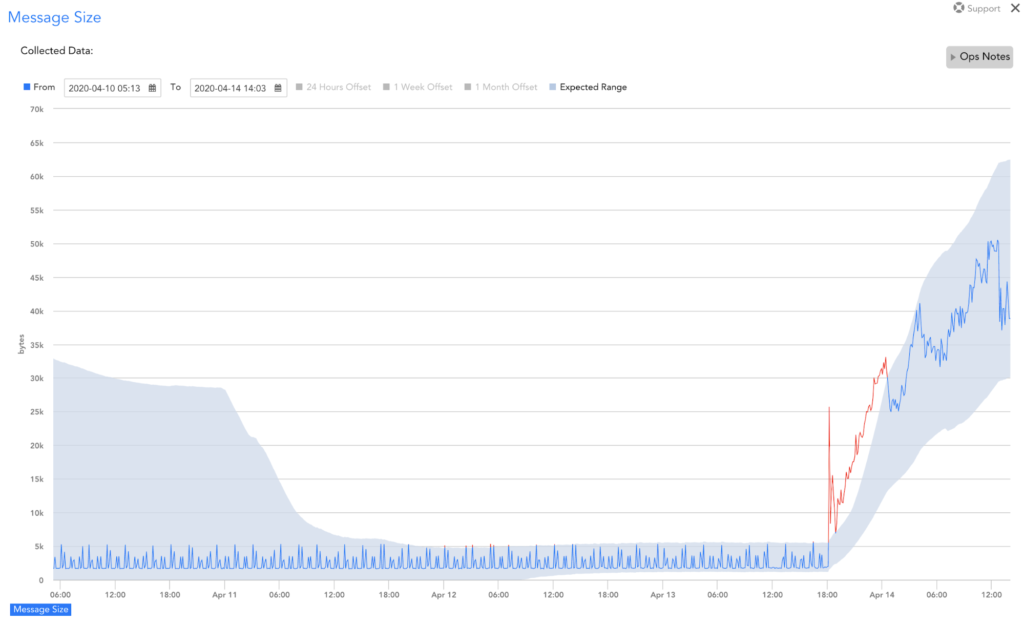 An anomaly in message size shown in red within the LogicMonitor early warning system