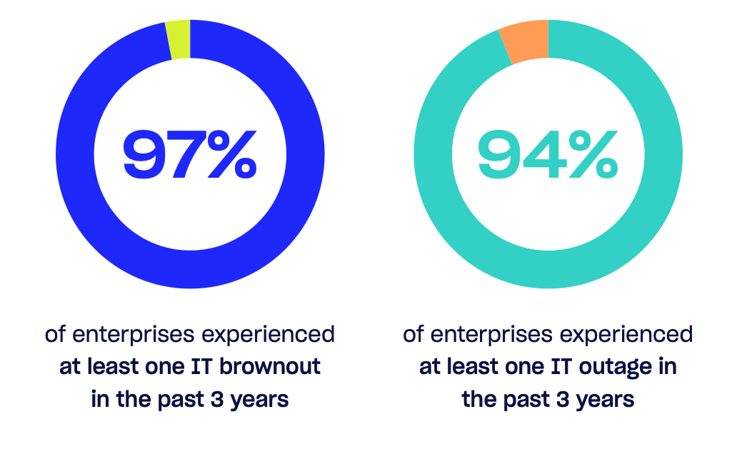 In the past three years, 97% of global IT leaders say their organization has experienced at least one IT brownout. 94% of global IT leaders say their organization has experienced at least one IT outage in the past three years.
