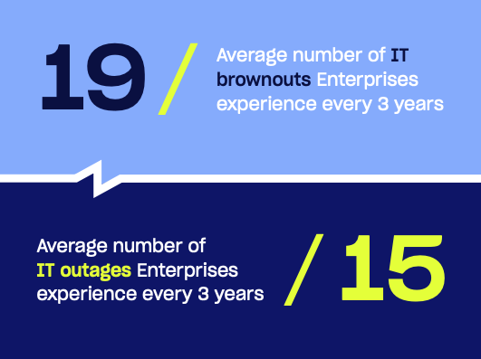 Enterprises experience an average of 19 IT brownouts and 15 IT outages every three years. Enterprises with 5,000 or more employees are the most likely to have high annual IT outage and brownout totals.