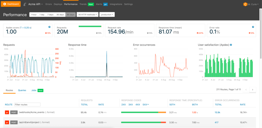 Airbrake dashboard with metrics like requests, response time, error occurrences, and user satisfaction