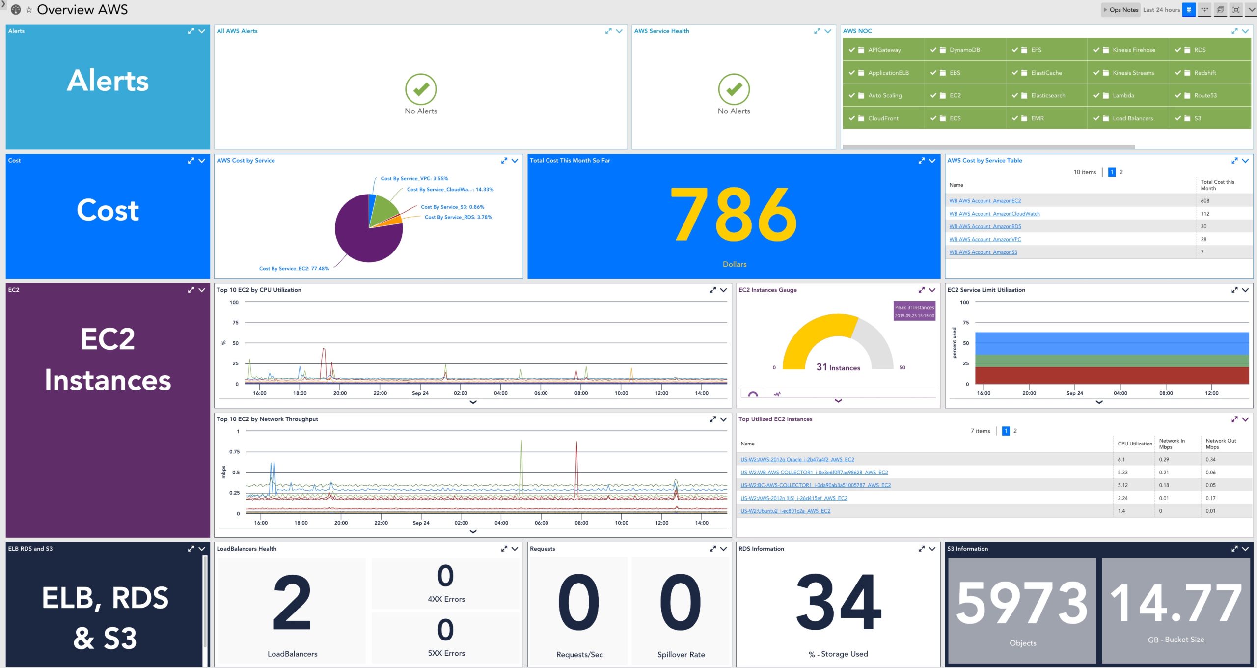 AWS LogicMonitor Dashboard