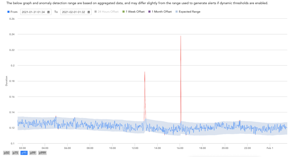 An example of Anomaly Detection for the pipeline latencies 95 percentile in LogicMonitor.