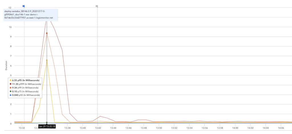 An increase in processing duration correlated to the deployment of a new version. The deployment of a new version automatically triggers an ops-note that can then be displayed on graphs and dashboards. In this example, this functionality facilitates the correlation between latency increase and service deployment.