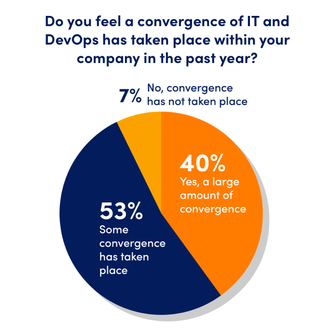 Do you feel a convergence of IT and DevOps has taken place within your company in the past year? A pie chart shows 7% No, convergence has not taken place, 40% Yes, a large amount of convergence, and 53% some convergence has taken place.