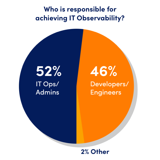 Pie chart showing who is responsible for achieving IT observability, with 52% IT Ops / Admins and 46% Developers / Engineers